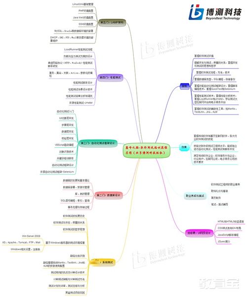 北京軟件測試與開發(fā)培訓(xùn)指南 價格、機(jī)構(gòu)比較與選擇建議
