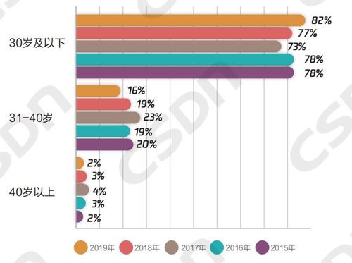 北京軟件開(kāi)發(fā)群體新觀察 30歲以下開(kāi)發(fā)者超八成，五成月薪5k至3w